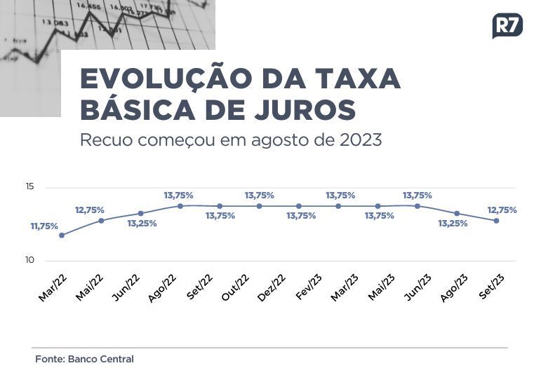 BC define hoje nível da 3ª queda consecutiva da taxa básica de juros